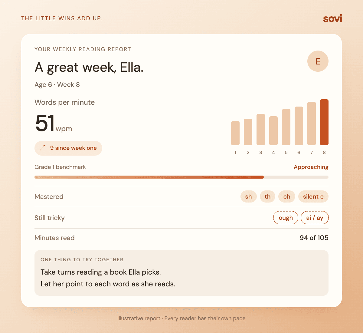 Illustrative weekly report for Ella: 51 words per minute, up 9 since week one; sh, th, ch and silent e mastered; ough and ai / ay still need practice; 94 minutes read.